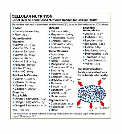 Cellular Nutrition Chart